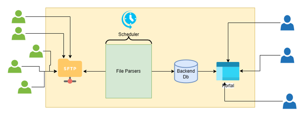 image describing existing file ingestion framework to upload documents, process it and upload it to the database.