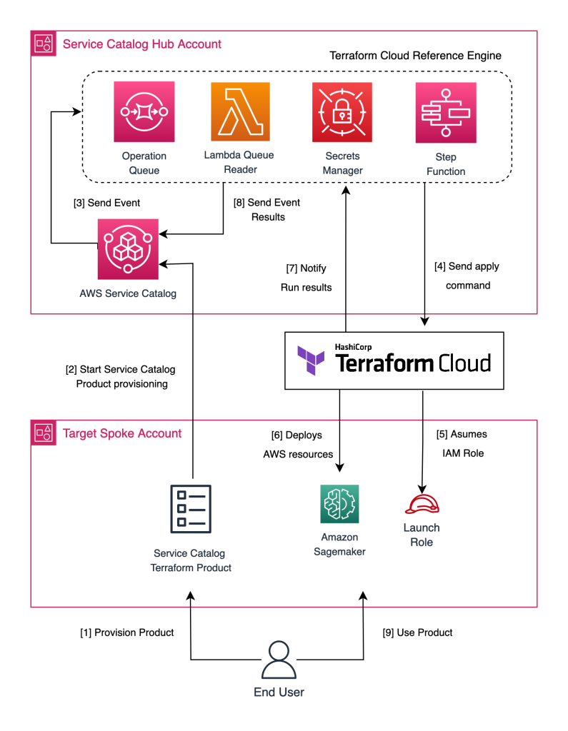 Diagram showing the Terraform Cloud Reference Engine (TFC-RE), started with an end-user launching product request which is sent from Service Catalog to TFC-RE. TFC-RE processed the request using SQS, Lambda and Step Function. Terraform Cloud deploy the resources on the customer account