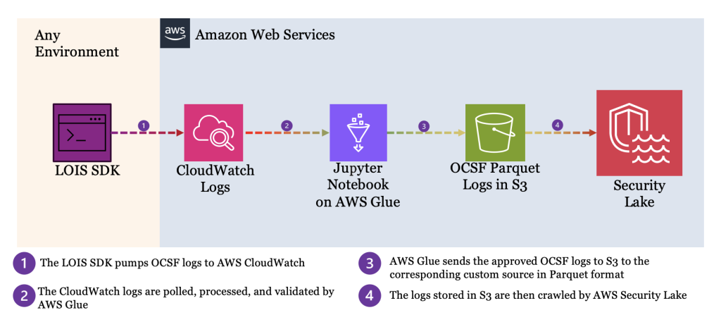 Diagram showing OCSF logs flowing from LOIS SDF to AWS CloudWatch Logs to Jupyter Notebook on AWS Glue to OCSF Parquet Logs in S3 to AWS Security Lake