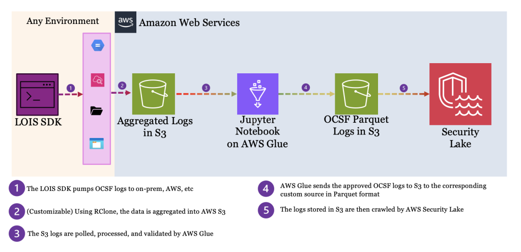 Diagram showing logs flowing from LOIS to on-prem then Aggregated to S3 then Jupyter Notebook on AWS Glue then OCSF Parquet logs in S3 then Amazon Security Lake 