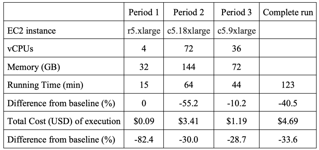 Table 3 Comparison of cost and performance optimization test with baseline