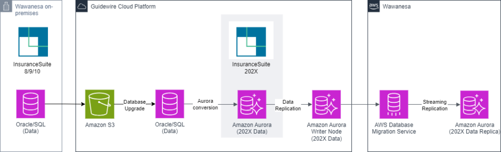 Guidewire Cloud Platform data replication
